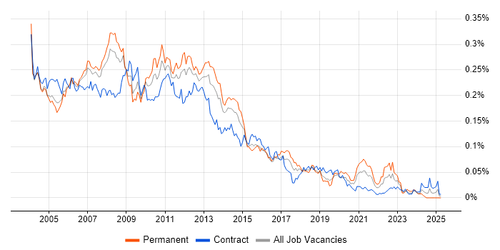 Job vacancy trend for Extranet in London Job vacancy trend for Extranet in London