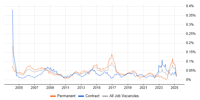 Job vacancy trend for Extreme Networks in London Job vacancy trend for Extreme Networks in London