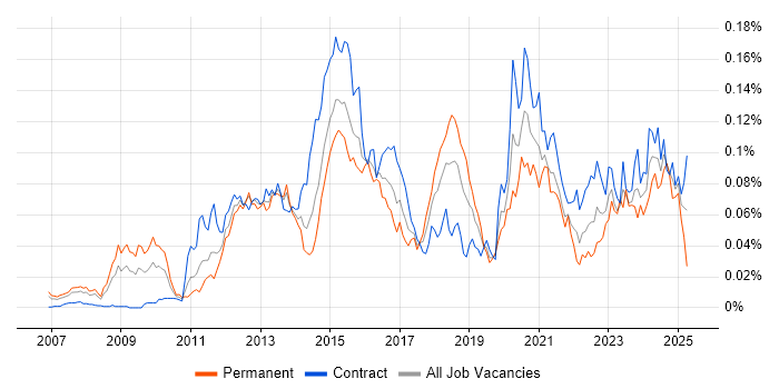 Job vacancy trend for F5 BIG-IP GTM in London Job vacancy trend for F5 BIG-IP GTM in London
