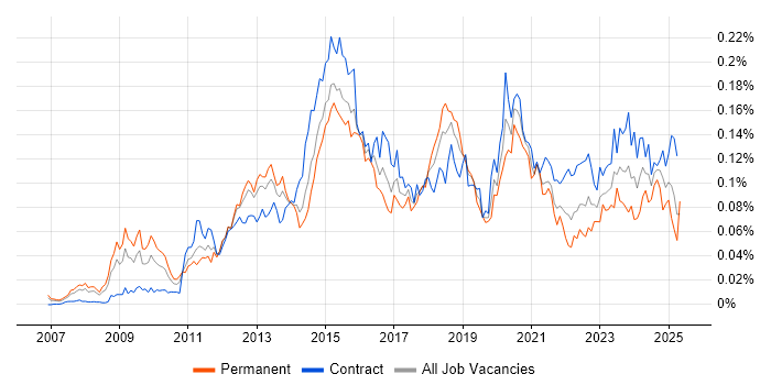Job vacancy trend for F5 BIG-IP LTM in London Job vacancy trend for F5 BIG-IP LTM in London