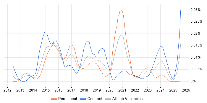 Job vacancy trend for FabricPath in London Job vacancy trend for FabricPath in London