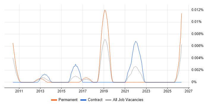 Face Detection job vacancy trend in London