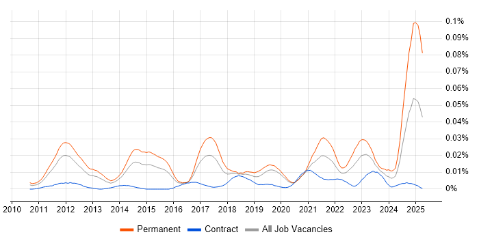 Job vacancy trend for Facebook Ads in London Job vacancy trend for Facebook Ads in London