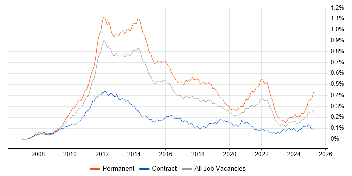Job vacancy trend for Facebook in London Job vacancy trend for Facebook in London