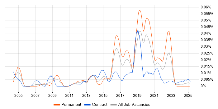 Job vacancy trend for Facial Recognition in London Job vacancy trend for Facial Recognition in London