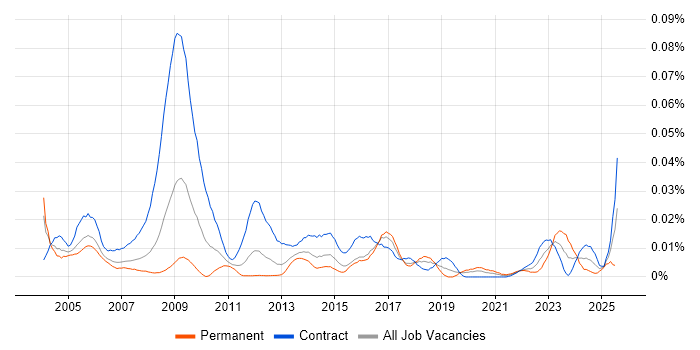 Job vacancy trend for Facilitator in London