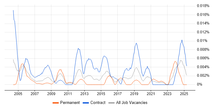 Job vacancy trend for Facilities Analyst in London Job vacancy trend for Facilities Analyst in London