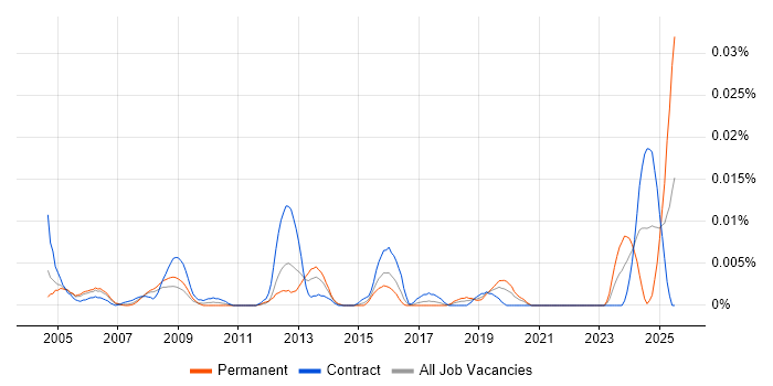 Job vacancy trend for Facilities Assistant in London