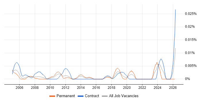 Facilities Coordinator job vacancy trend in London