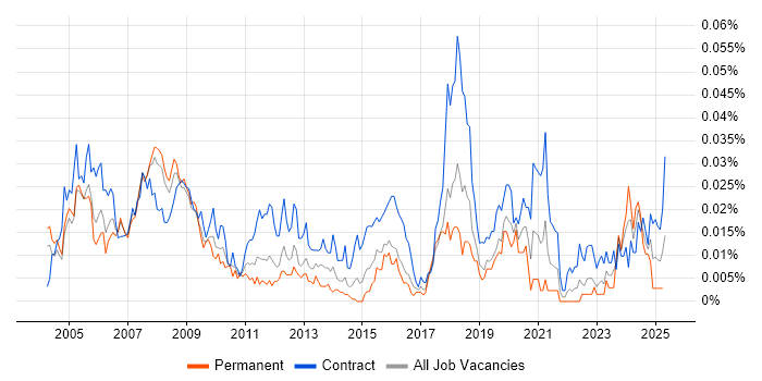 Job vacancy trend for Facilities Manager in London Job vacancy trend for Facilities Manager in London
