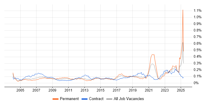 Job vacancy trend for Facilities Management in London Job vacancy trend for Facilities Management in London