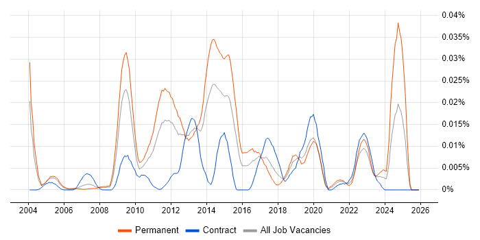 Factor Analysis job vacancy trend in London