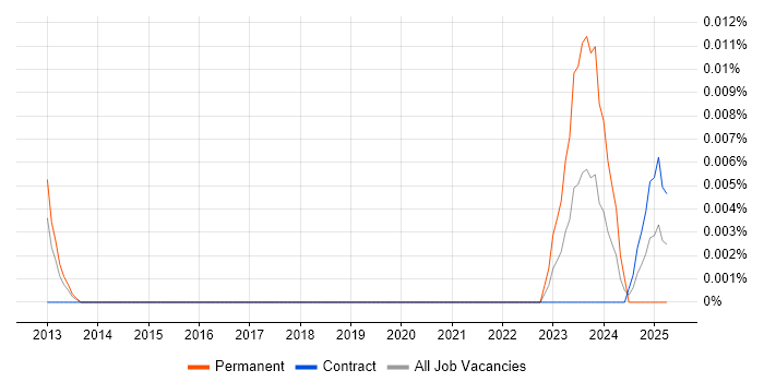 Job vacancy trend for FactoryTalk in London Job vacancy trend for FactoryTalk in London