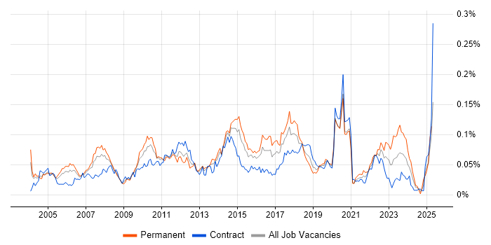 Job vacancy trend for FactSet in London