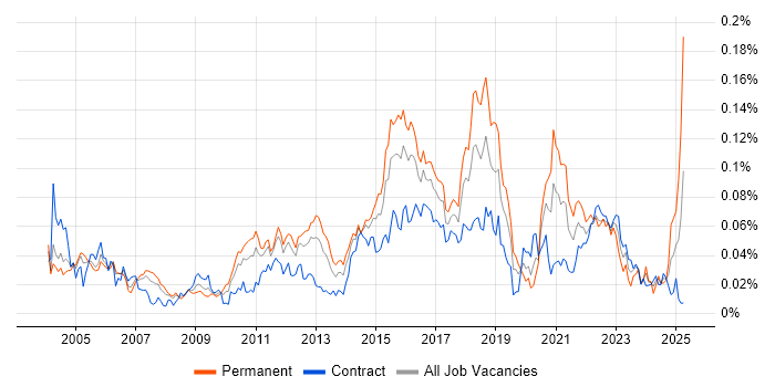 Job vacancy trend for Failover Clustering in London Job vacancy trend for Failover Clustering in London