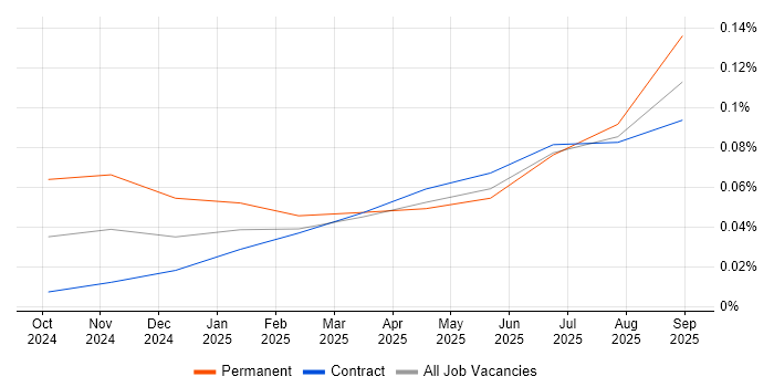 Job vacancy trend for Faiss in London