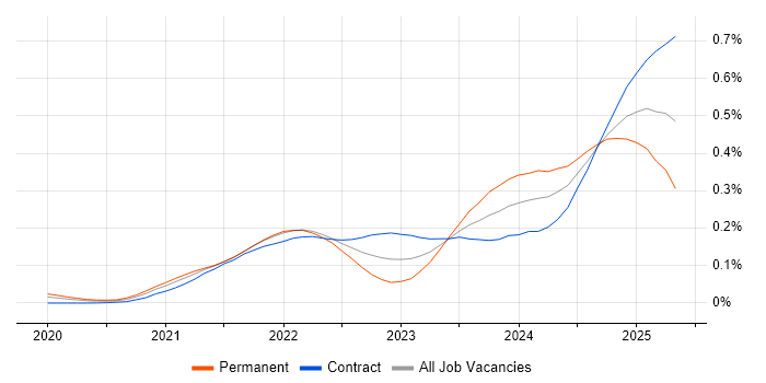 Job vacancy trend for FastAPI in London Job vacancy trend for FastAPI in London