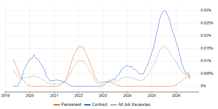 Fastify job vacancy trend in London