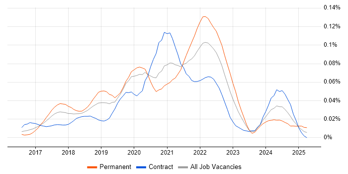 Job vacancy trend for fastlane in London