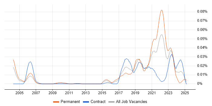 Job vacancy trend for Fastly in London Job vacancy trend for Fastly in London