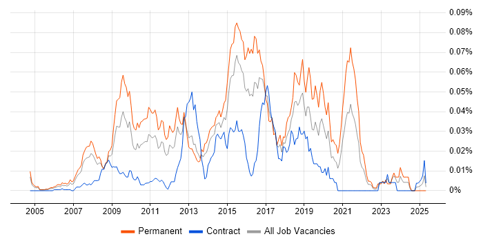 Job vacancy trend for FastStats in London Job vacancy trend for FastStats in London