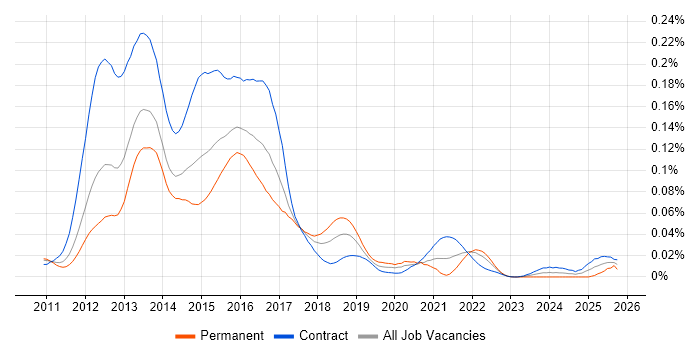 FATCA job vacancy trend in London
