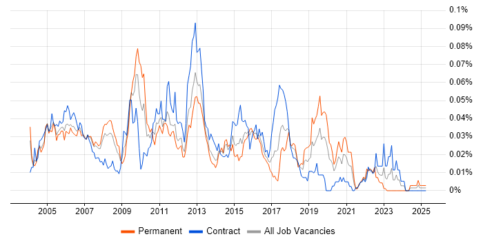 Job vacancy trend for Fault Analysis in London