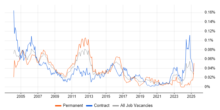 Job vacancy trend for Fault Management in London Job vacancy trend for Fault Management in London