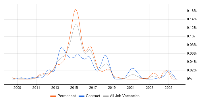 FCoE job vacancy trend in London
