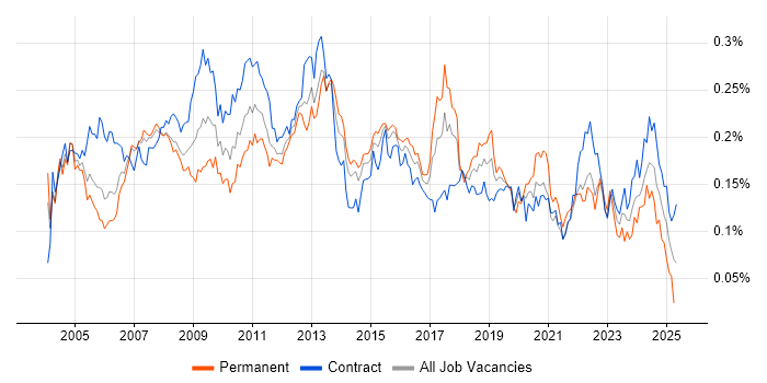 Job vacancy trend for Feasibility Study in London Job vacancy trend for Feasibility Study in London