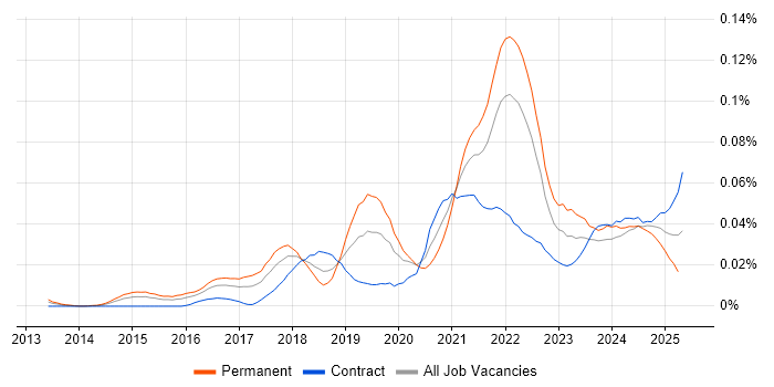 Job vacancy trend for Feature Engineering in London