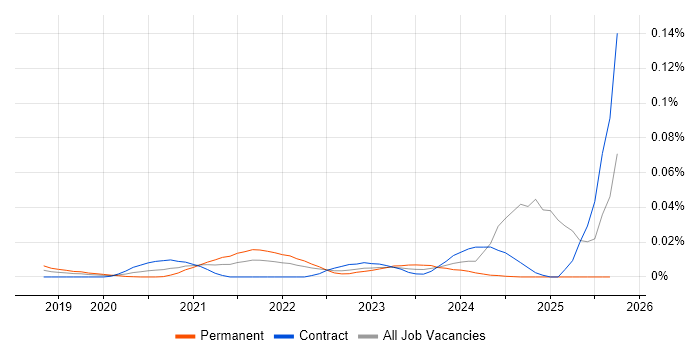 Federated Learning job vacancy trend in London Federated Learning job vacancy trend in London