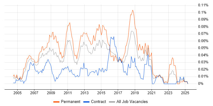 Job vacancy trend for Fedora in London Job vacancy trend for Fedora in London