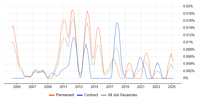 Job vacancy trend for Fedwire in London