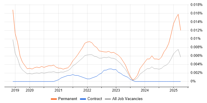 Job vacancy trend for Femtech in London