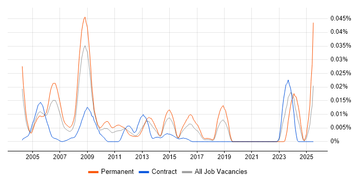 Job vacancy trend for FFastFill in London