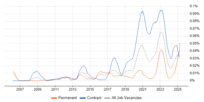 Job vacancy trend for FFIEC in London Job vacancy trend for FFIEC in London