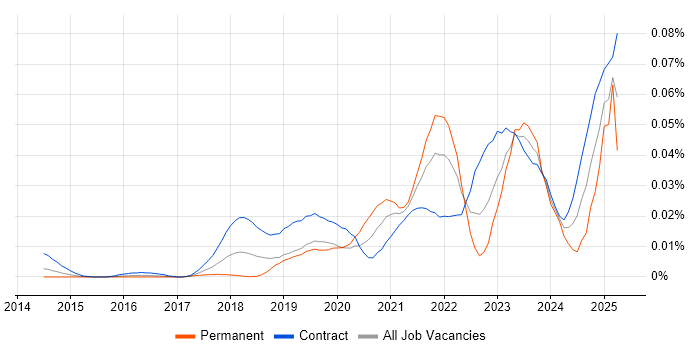 Job vacancy trend for FHIR in London Job vacancy trend for FHIR in London
