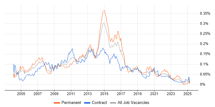Job vacancy trend for Fibre Channel in London Job vacancy trend for Fibre Channel in London