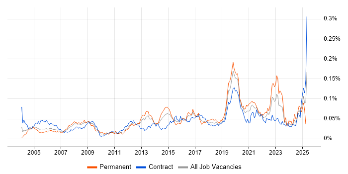 Job vacancy trend for Fibre Optics in London Job vacancy trend for Fibre Optics in London