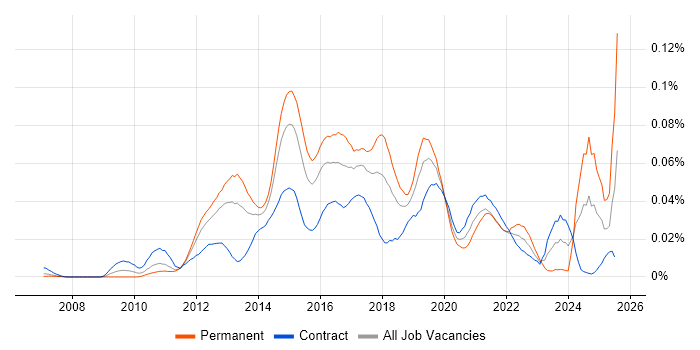 Job vacancy trend for Fiddler in London Job vacancy trend for Fiddler in London