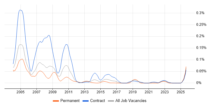 Fidessa Developer job vacancy trend in London