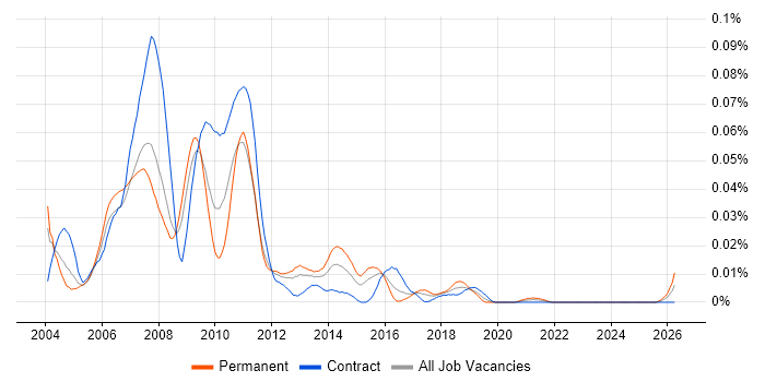 Fidessa Support Analyst job vacancy trend in London