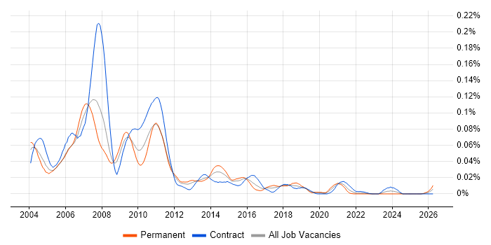 Fidessa Support job vacancy trend in London