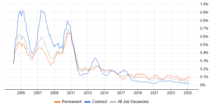 Job vacancy trend for Fidessa in London Job vacancy trend for Fidessa in London
