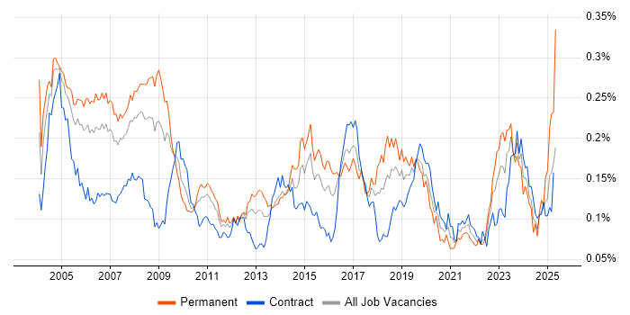 Job vacancy trend for Field Engineer in London Job vacancy trend for Field Engineer in London
