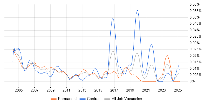 Job vacancy trend for Field Hardware Engineer in London Job vacancy trend for Field Hardware Engineer in London