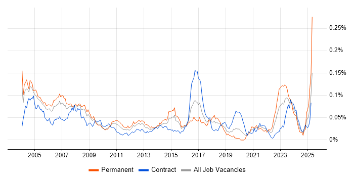 Job vacancy trend for Field Service Engineer in London