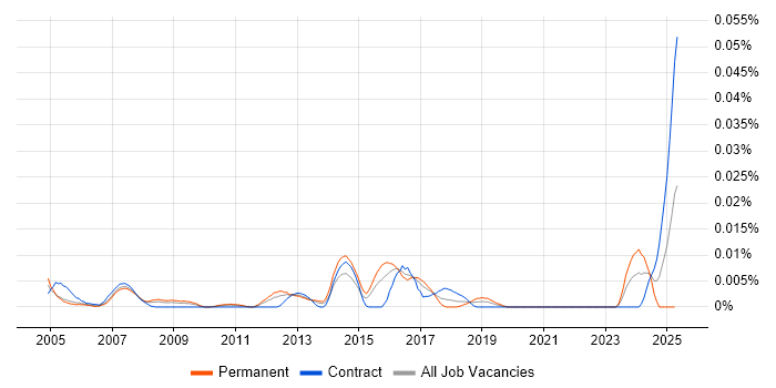 Job vacancy trend for Field Service Technician in London