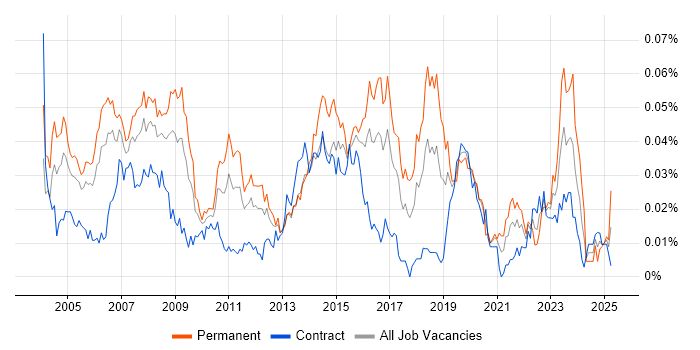 Job vacancy trend for Field Support Engineer in London